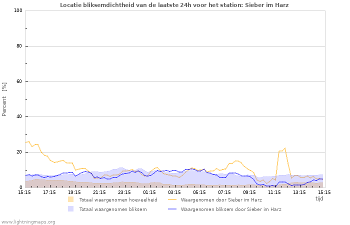 Grafieken: Locatie bliksemdichtheid