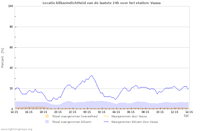 Grafieken: Locatie bliksemdichtheid