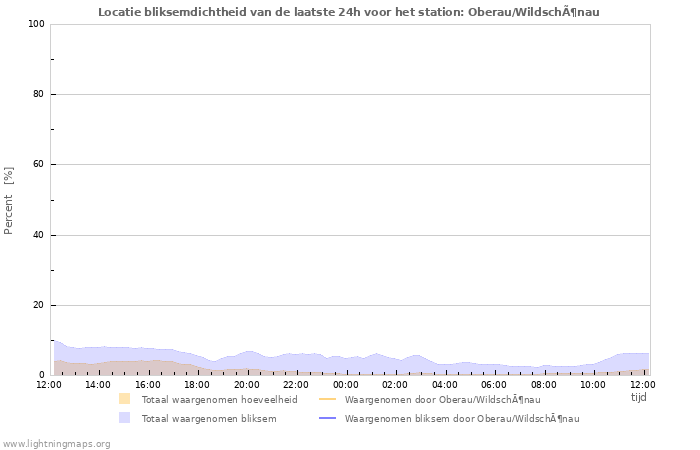 Grafieken: Locatie bliksemdichtheid