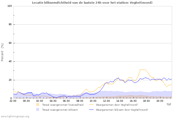 Grafieken: Locatie bliksemdichtheid