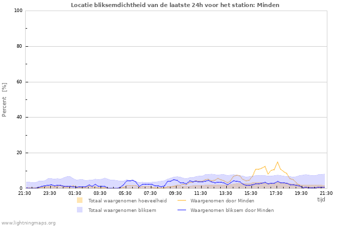 Grafieken: Locatie bliksemdichtheid