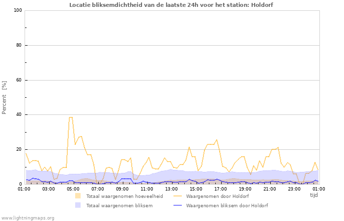 Grafieken: Locatie bliksemdichtheid