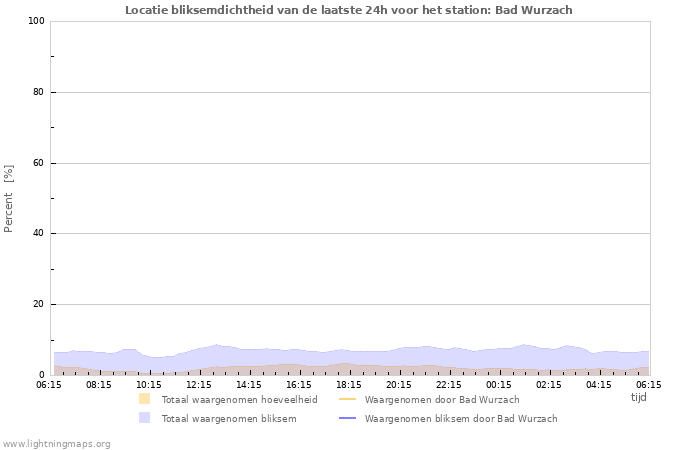 Grafieken: Locatie bliksemdichtheid