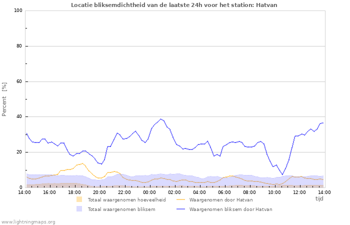 Grafieken: Locatie bliksemdichtheid