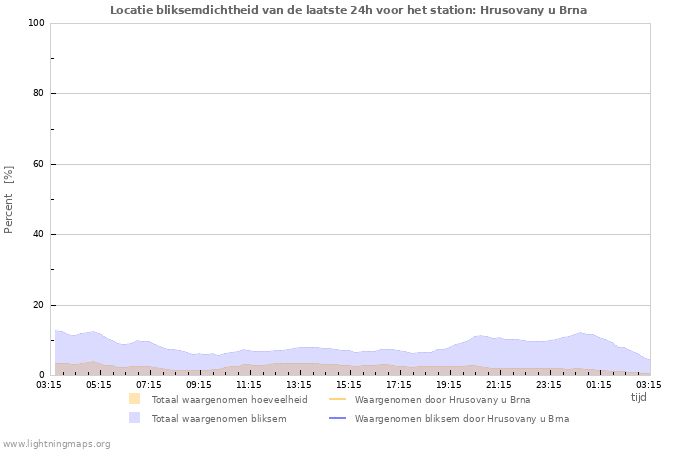 Grafieken: Locatie bliksemdichtheid