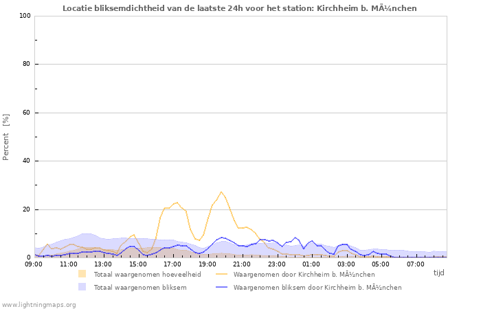 Grafieken: Locatie bliksemdichtheid