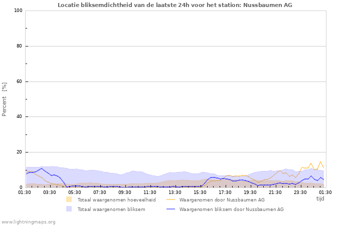 Grafieken: Locatie bliksemdichtheid