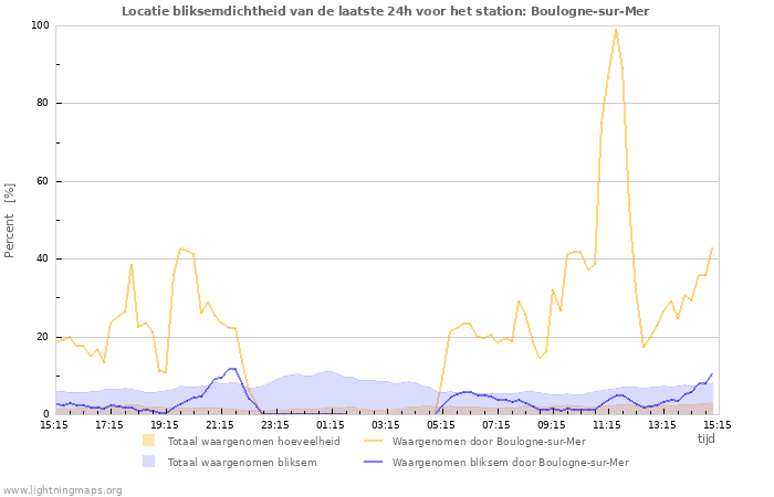 Grafieken: Locatie bliksemdichtheid