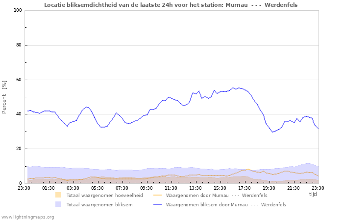 Grafieken: Locatie bliksemdichtheid