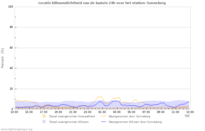 Grafieken: Locatie bliksemdichtheid