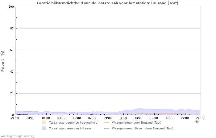 Grafieken: Locatie bliksemdichtheid