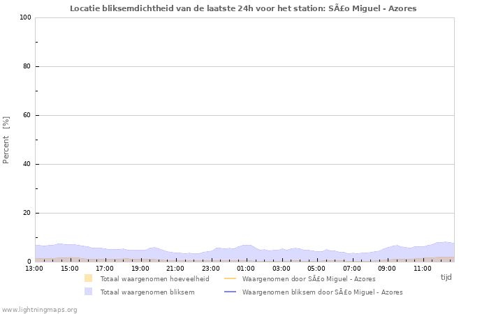 Grafieken: Locatie bliksemdichtheid