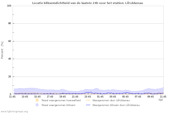 Grafieken: Locatie bliksemdichtheid