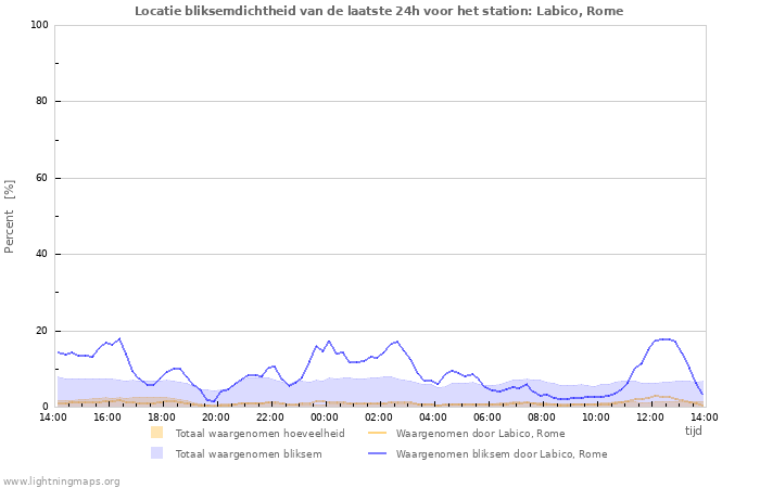 Grafieken: Locatie bliksemdichtheid