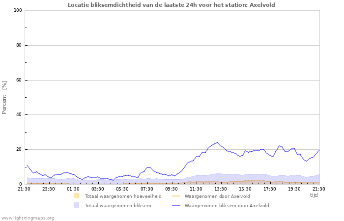 Grafieken: Locatie bliksemdichtheid