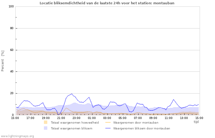 Grafieken: Locatie bliksemdichtheid