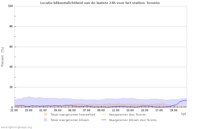 Grafieken: Locatie bliksemdichtheid