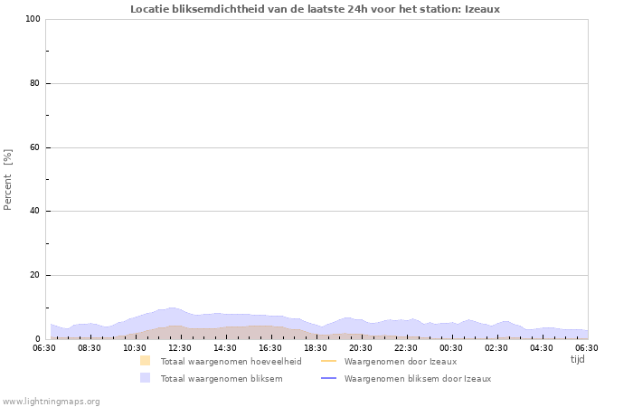 Grafieken: Locatie bliksemdichtheid