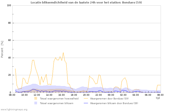 Grafieken: Locatie bliksemdichtheid