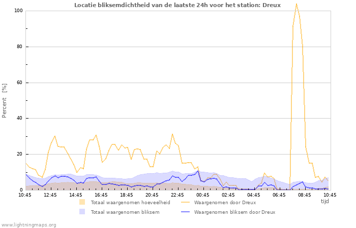 Grafieken: Locatie bliksemdichtheid