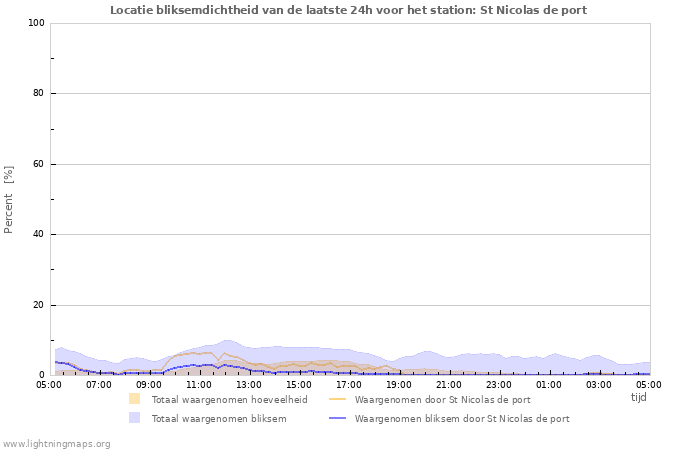 Grafieken: Locatie bliksemdichtheid