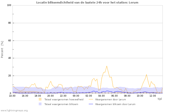 Grafieken: Locatie bliksemdichtheid