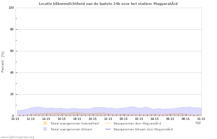 Grafieken: Locatie bliksemdichtheid