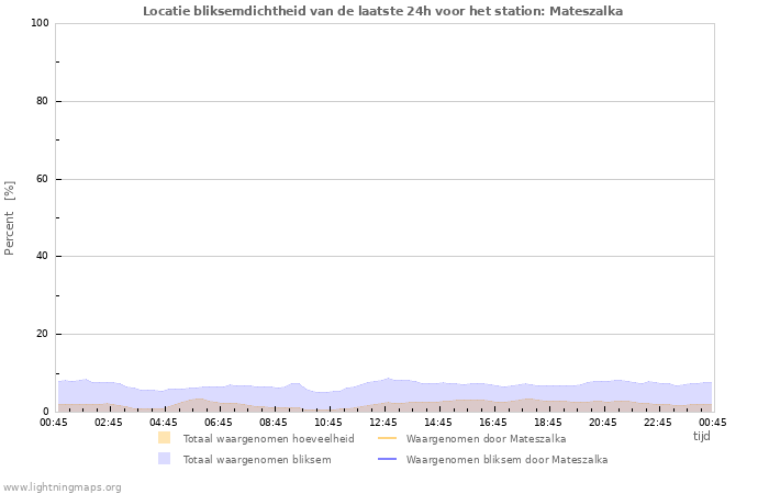 Grafieken: Locatie bliksemdichtheid