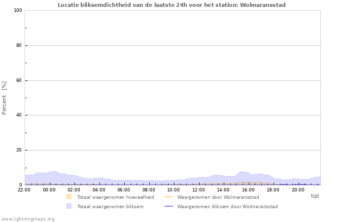 Grafieken: Locatie bliksemdichtheid