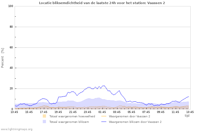 Grafieken: Locatie bliksemdichtheid