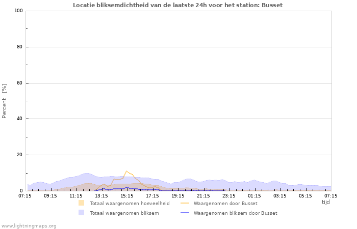 Grafieken: Locatie bliksemdichtheid