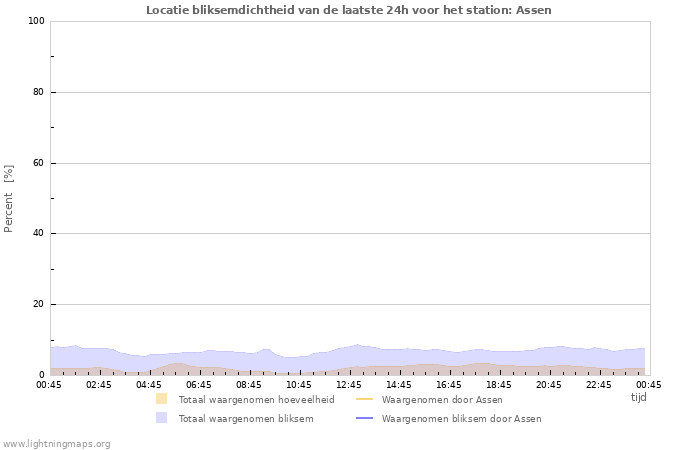 Grafieken: Locatie bliksemdichtheid