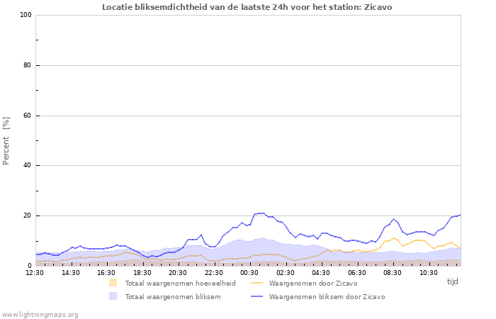 Grafieken: Locatie bliksemdichtheid