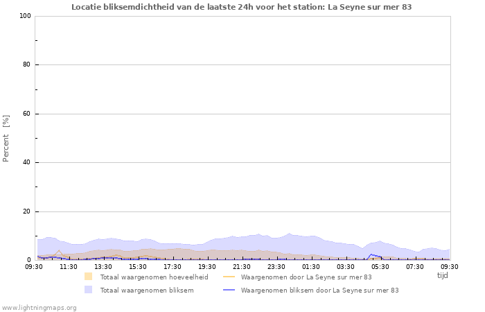 Grafieken: Locatie bliksemdichtheid