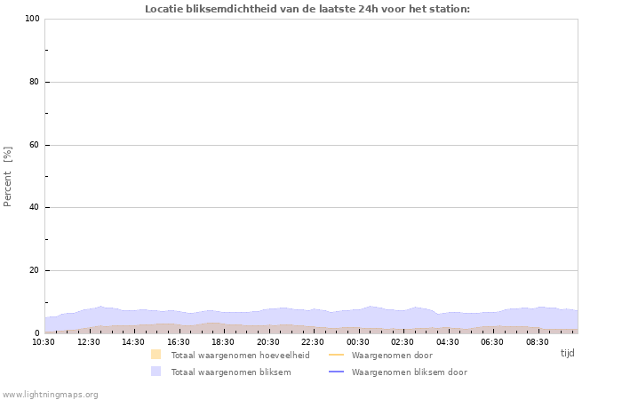 Grafieken: Locatie bliksemdichtheid