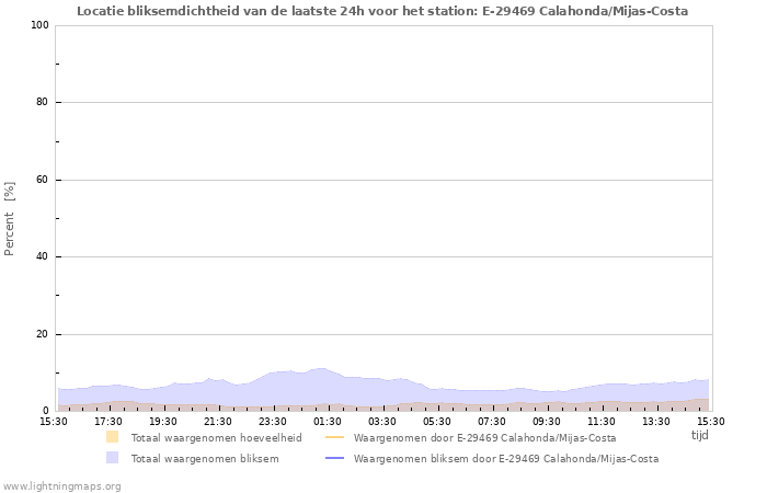 Grafieken: Locatie bliksemdichtheid