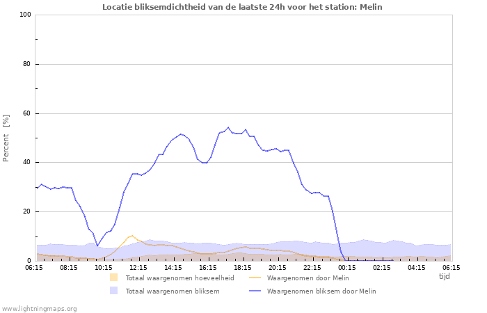 Grafieken: Locatie bliksemdichtheid