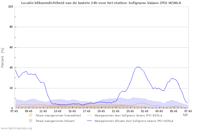 Grafieken: Locatie bliksemdichtheid