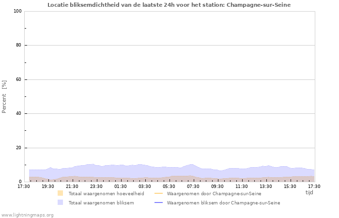 Grafieken: Locatie bliksemdichtheid