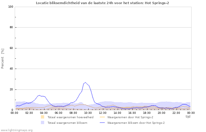 Grafieken: Locatie bliksemdichtheid