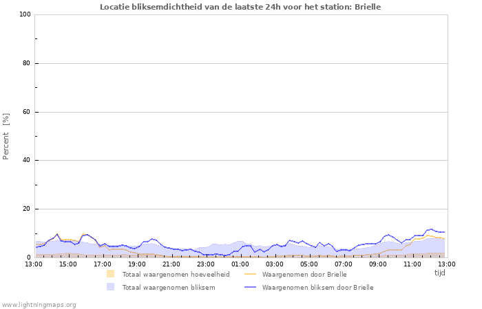 Grafieken: Locatie bliksemdichtheid