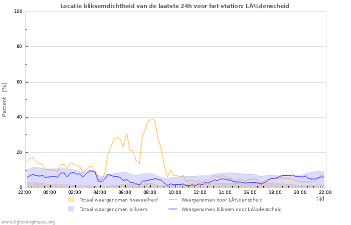 Grafieken: Locatie bliksemdichtheid