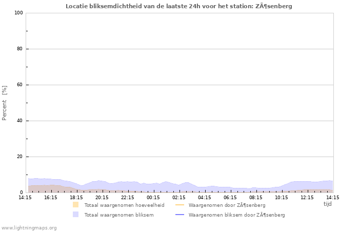 Grafieken: Locatie bliksemdichtheid