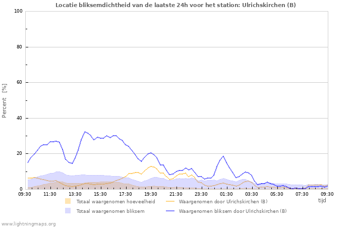 Grafieken: Locatie bliksemdichtheid