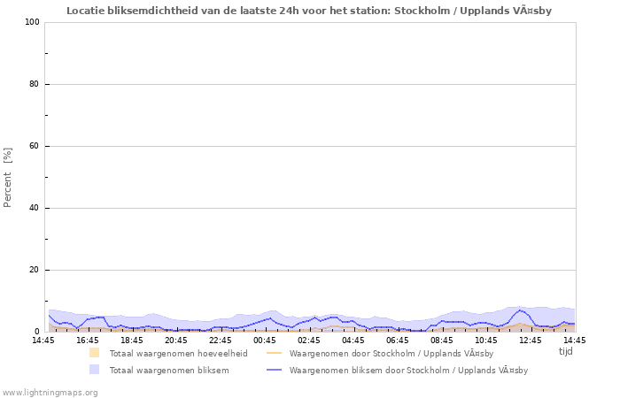 Grafieken: Locatie bliksemdichtheid