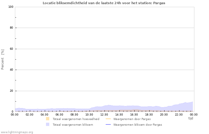 Grafieken: Locatie bliksemdichtheid