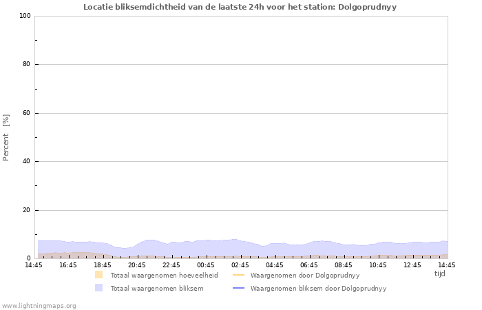 Grafieken: Locatie bliksemdichtheid