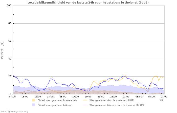 Grafieken: Locatie bliksemdichtheid