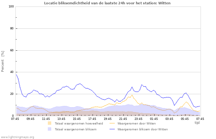 Grafieken: Locatie bliksemdichtheid