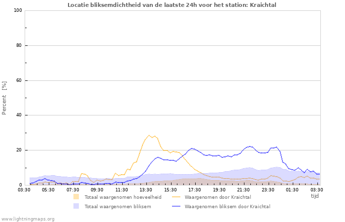 Grafieken: Locatie bliksemdichtheid